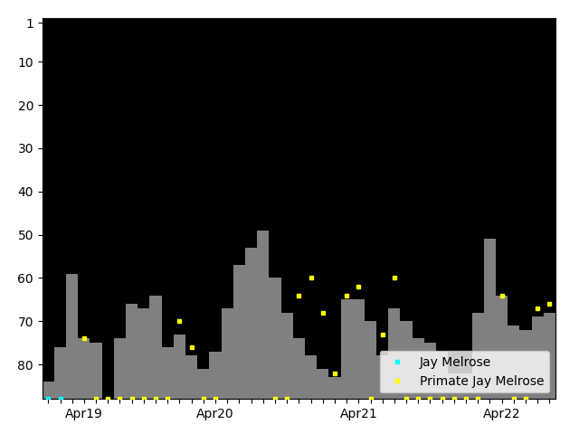 Graph showing Primate Jay Melrose Tag history