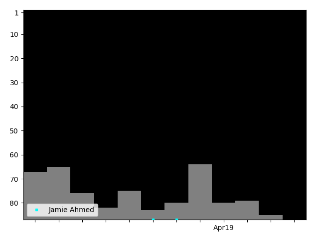 Graph showing Jamie Ahmed Singles history