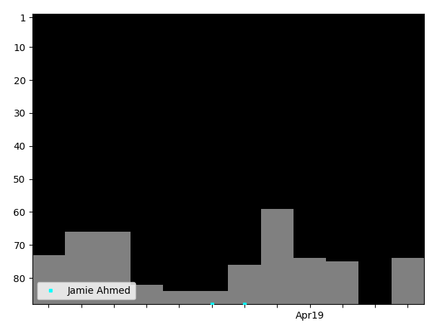 Graph showing Jamie Ahmed Tag history