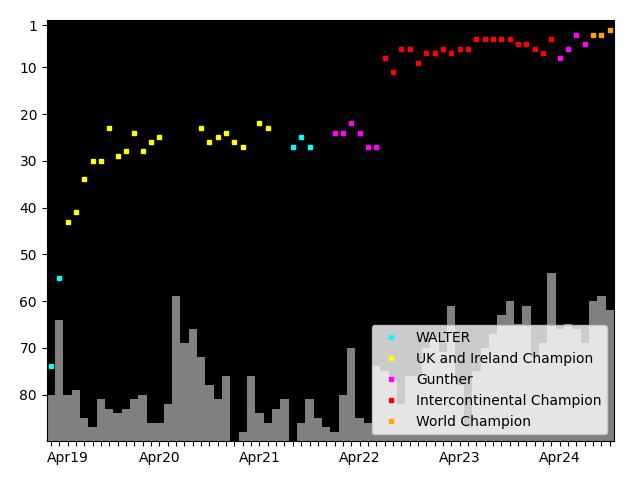 Graph showing Gunther Singles history