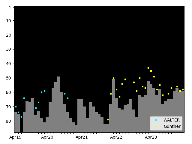 Graph showing Gunther Tag history