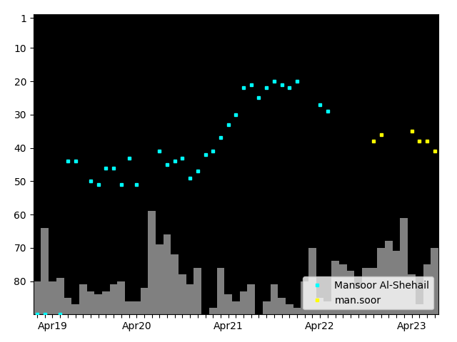 Graph showing man.soor Singles history