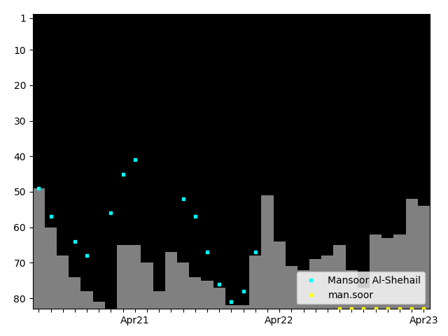 Graph showing man.soor Tag history