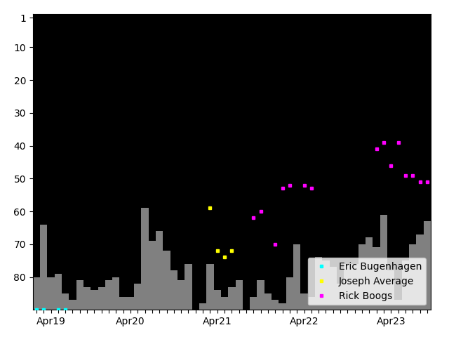 Graph showing Rick Boogs Singles history