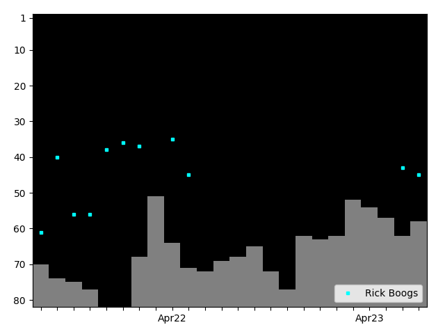 Graph showing Rick Boogs Tag history