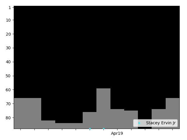 Graph showing Stacey Ervin Jr Tag history