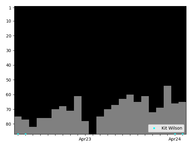 Graph showing Kit Wilson Singles history