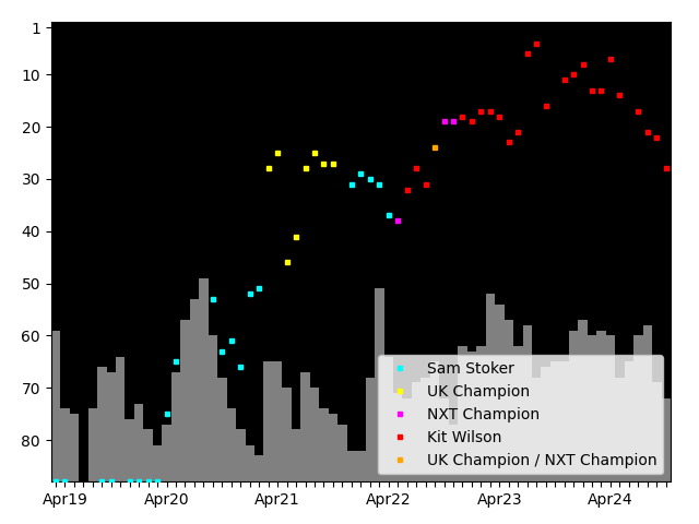 Graph showing Kit Wilson Tag history