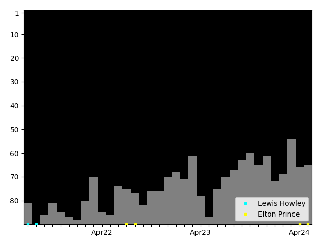 Graph showing Elton Prince Singles history