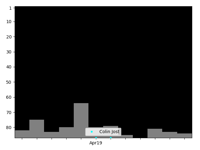 Graph showing Colin Jost Singles history