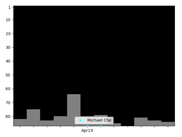 Graph showing Michael Che Singles history