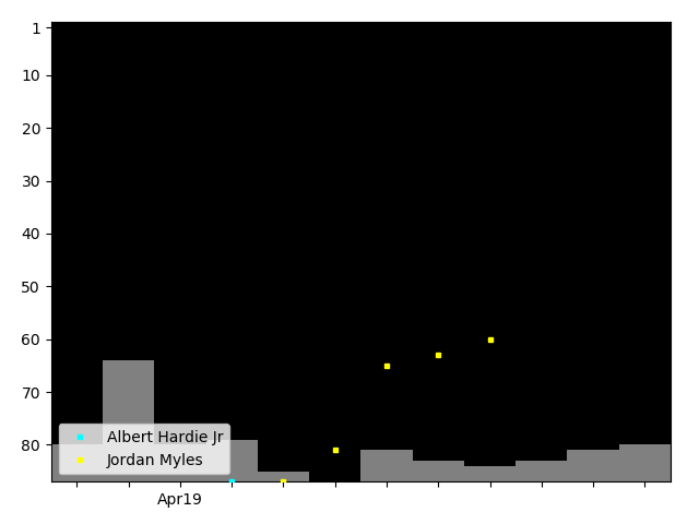 Graph showing Jordan Myles Singles history