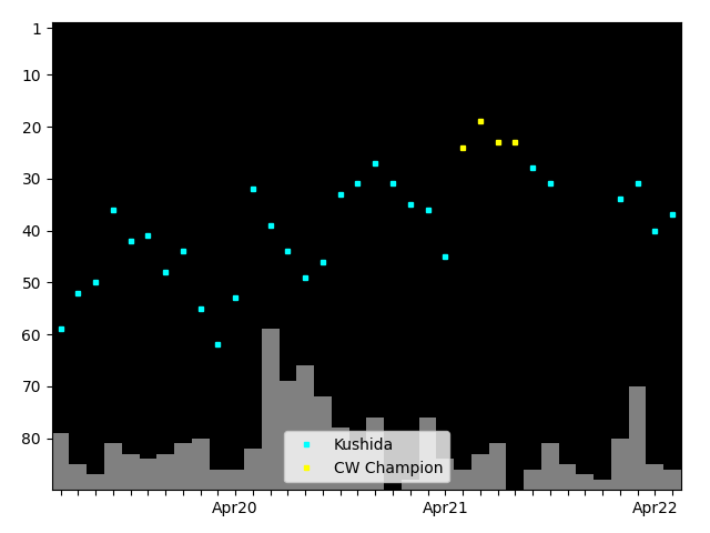 Graph showing Kushida Singles history