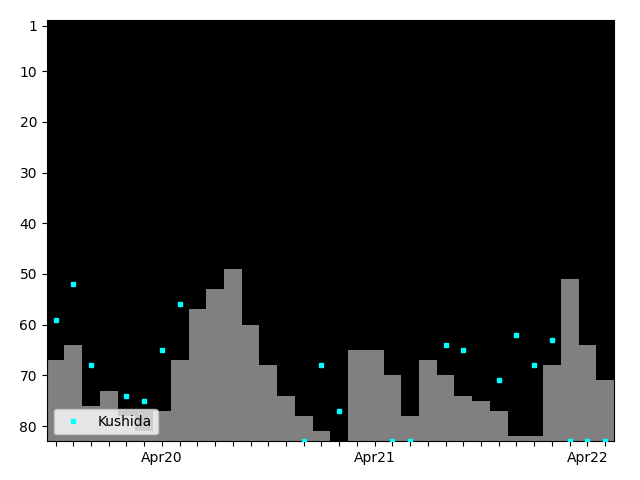 Graph showing Kushida Tag history