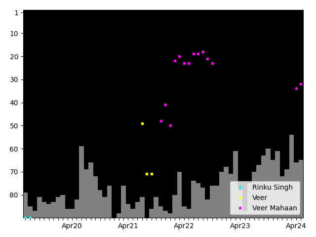 Graph showing Veer Mahaan Singles history