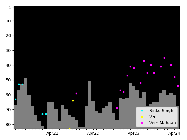 Graph showing Veer Mahaan Tag history