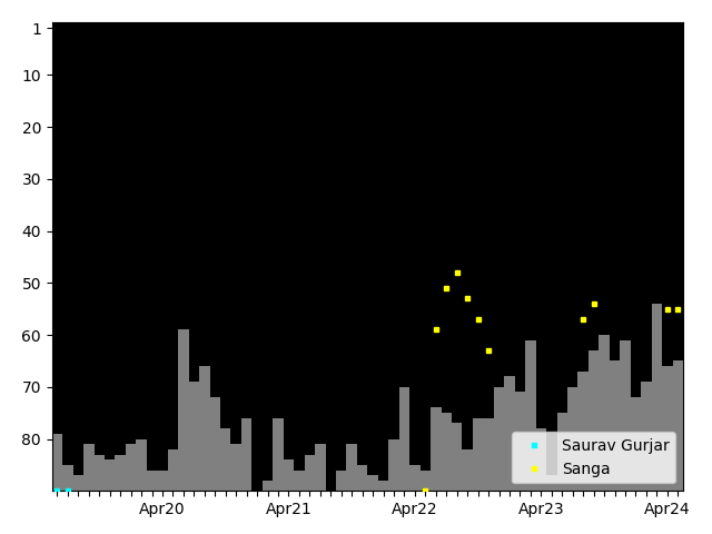 Graph showing Sanga Singles history