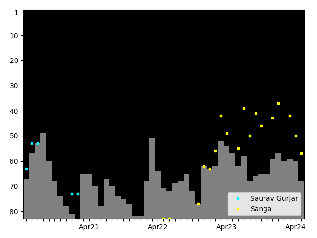 Graph showing Sanga Tag history