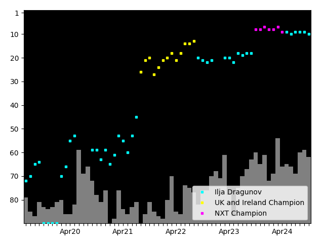 Graph showing Ilja Dragunov Singles history