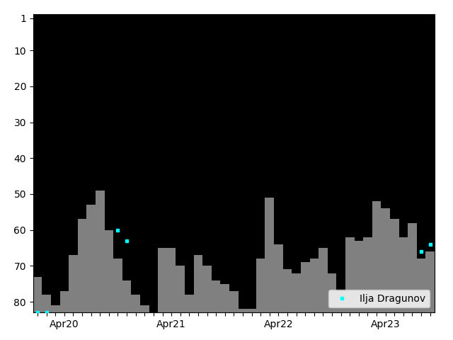 Graph showing Ilja Dragunov Tag history