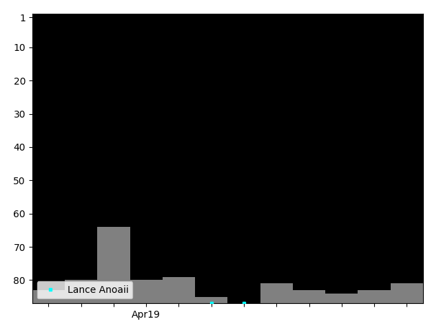 Graph showing Lance Anoaii Singles history