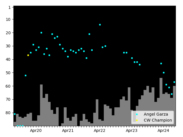 Graph showing Angel Garza Singles history