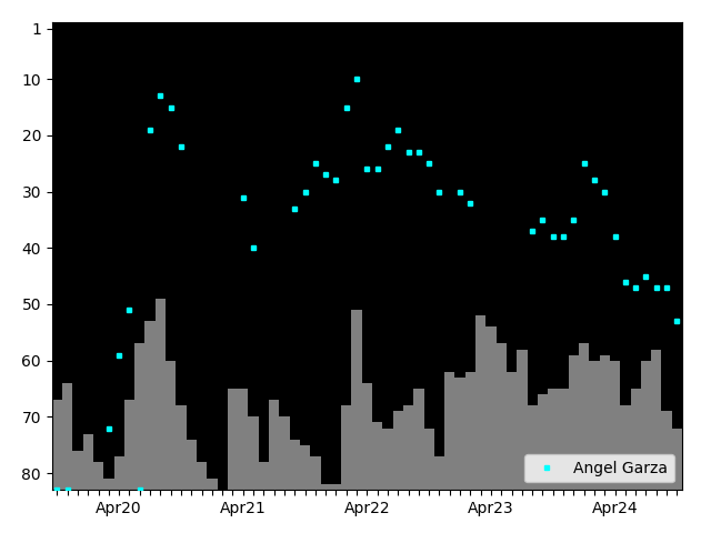 Graph showing Angel Garza Tag history