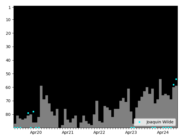 Graph showing Joaquin Wilde Singles history