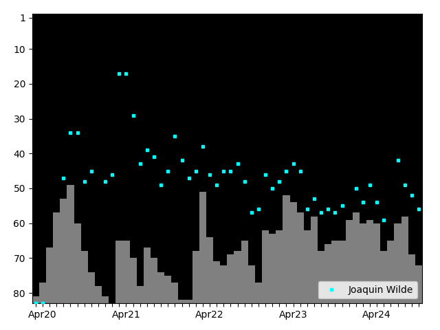 Graph showing Joaquin Wilde Tag history