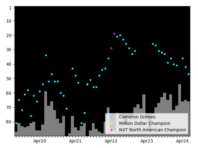 Graph showing Cameron Grimes Singles history