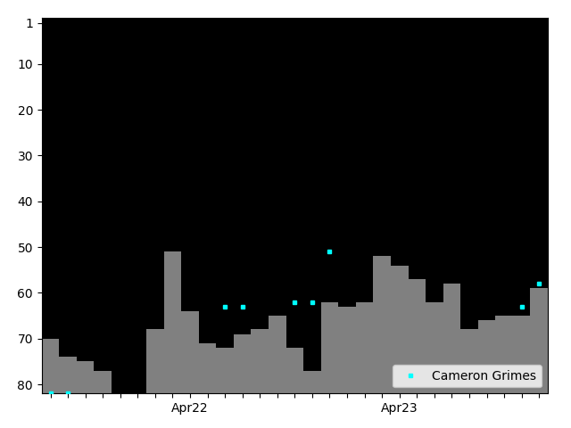 Graph showing Cameron Grimes Tag history