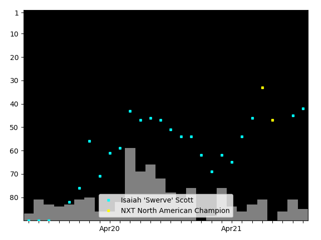 Graph showing Isaiah 'Swerve' Scott Singles history