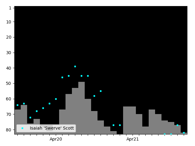 Graph showing Isaiah 'Swerve' Scott Tag history