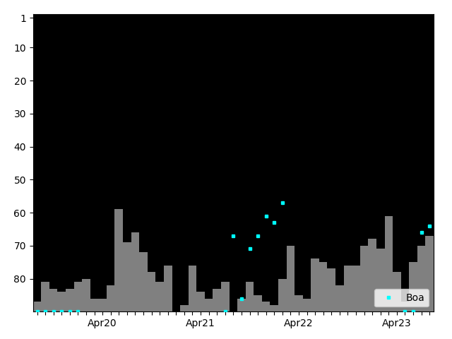 Graph showing Boa Singles history