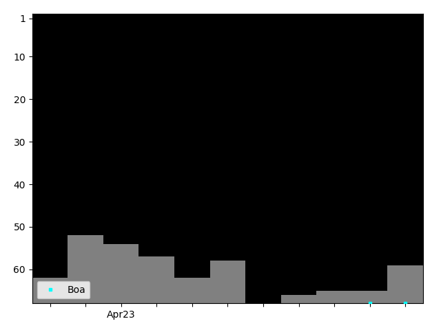 Graph showing Boa Tag history