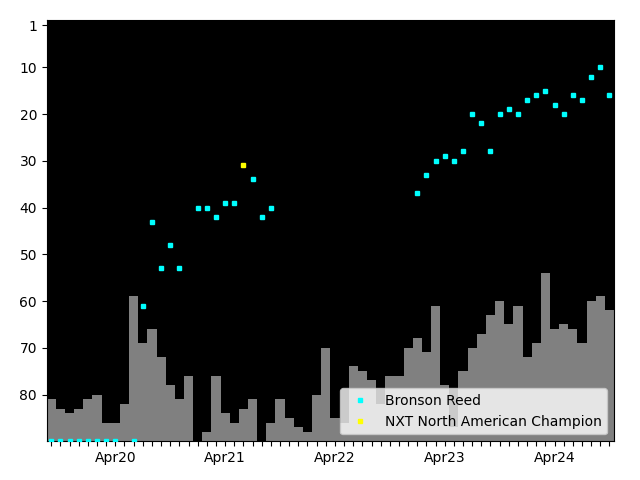 Graph showing Bronson Reed Singles history