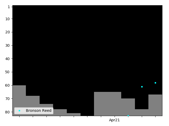 Graph showing Bronson Reed Tag history