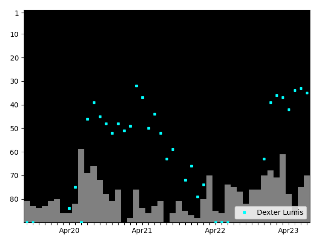 Graph showing Dexter Lumis Singles history