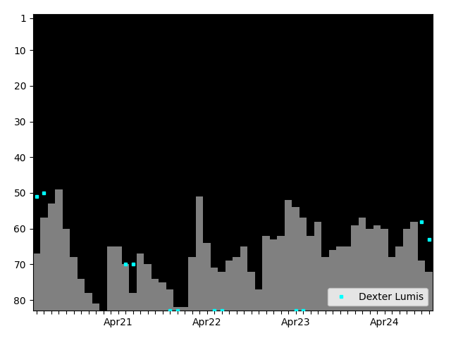 Graph showing Dexter Lumis Tag history