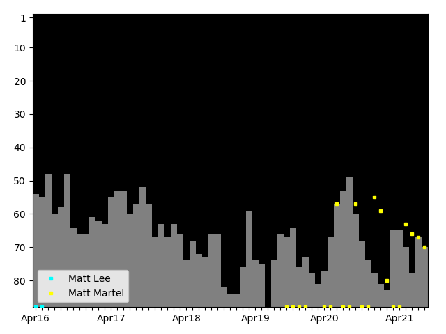 Graph showing Matt Martel Tag history