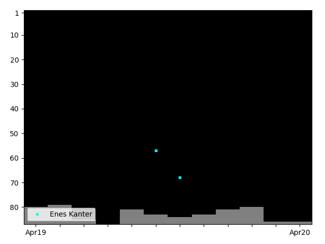 Graph showing Enes Kanter Singles history