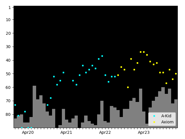 Graph showing Axiom Singles history