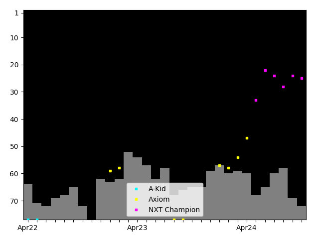 Graph showing Axiom Tag history