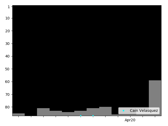 Graph showing Cain Velasquez Singles history