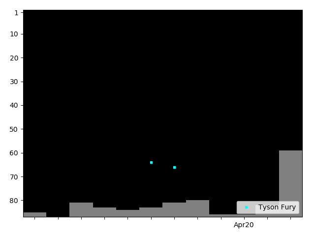 Graph showing Tyson Fury Singles history