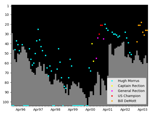 Graph showing Bill DeMott Singles history