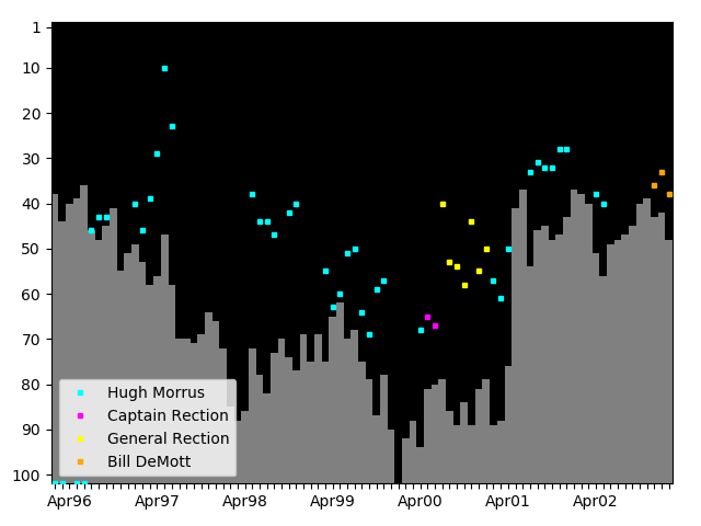 Graph showing Bill DeMott Tag history