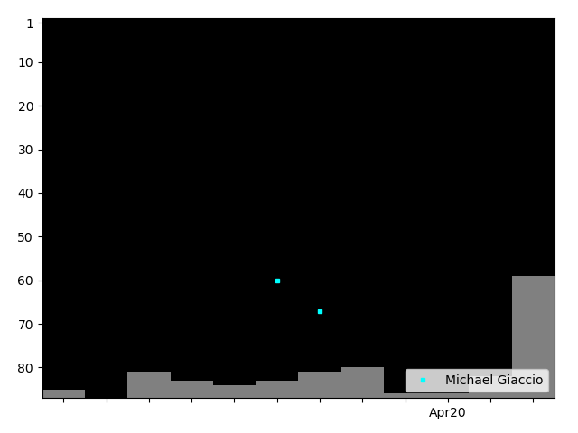 Graph showing Michael Giaccio Singles history