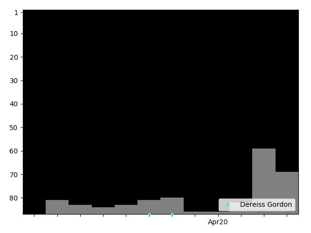 Graph showing Dereiss Gordon Singles history