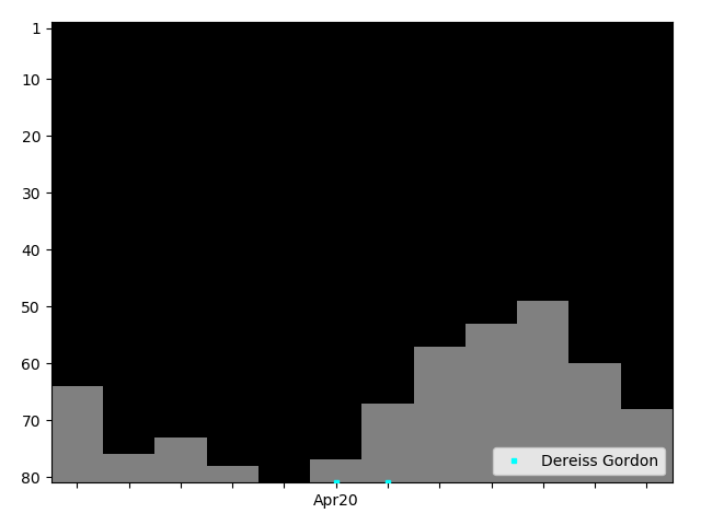 Graph showing Dereiss Gordon Tag history